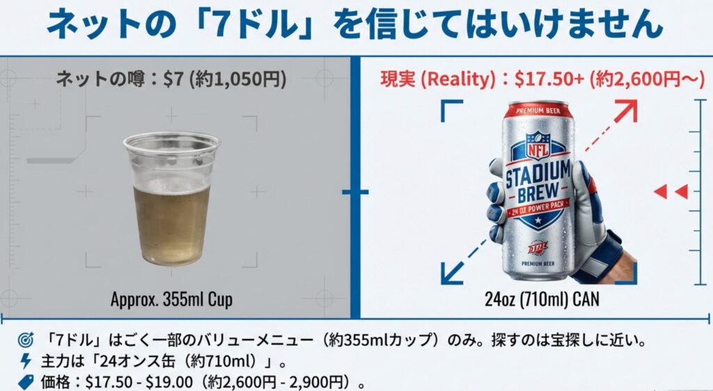 ネットで噂される7ドルのカップビールと、現実の主力商品である17.50ドル以上の24オンス缶ビールの比較図 。