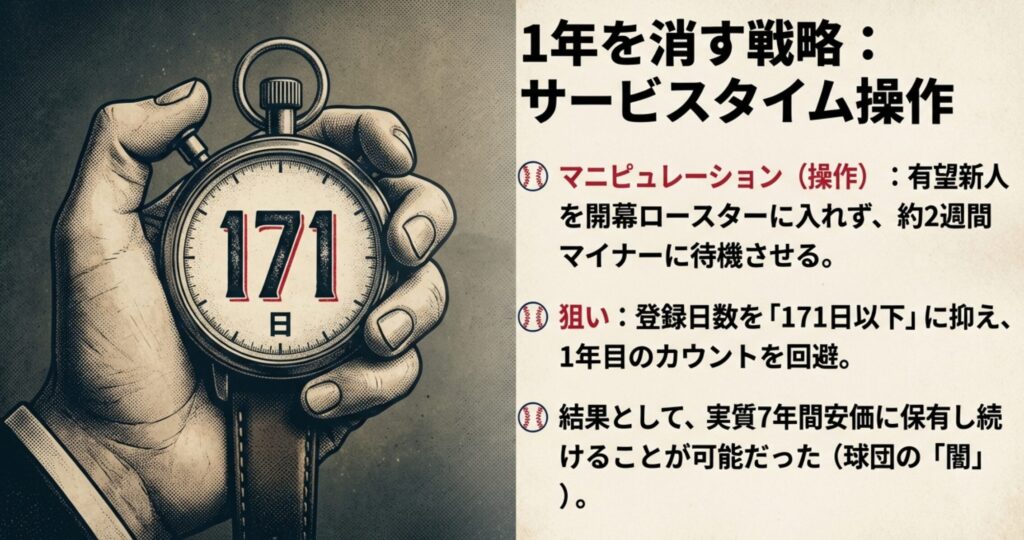 意図的にマイナー待機させて171日以下に抑える戦略の解説。
