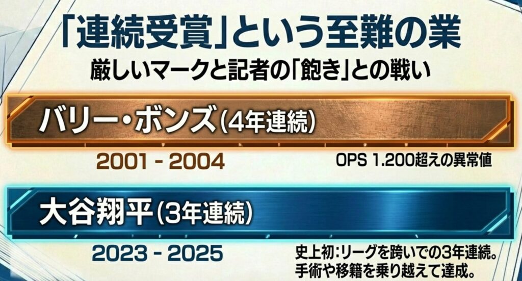 ボンズの4年連続と、大谷が達成したリーグを跨いでの3年連続受賞という、至難の業を比較解説するスライド。
