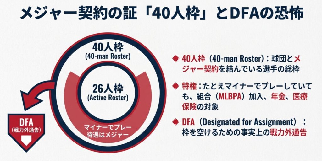 26人のアクティブ・ロースターを含む、球団とメジャー契約を結ぶ40人枠の構造と、枠を空けるためのDFA(戦力外通告)の関係性を示す階層図。