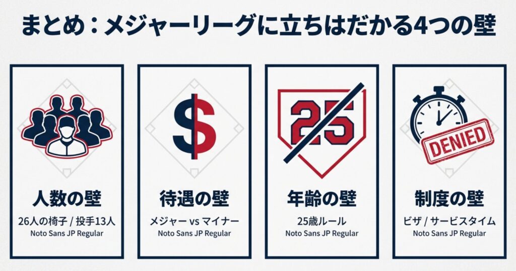 人数の壁(26人の椅子)、待遇の壁(メジャーvsマイナー)、年齢の壁(25歳ルール)、制度の壁(ビザ・サービスタイム)をまとめた最終確認スライド。