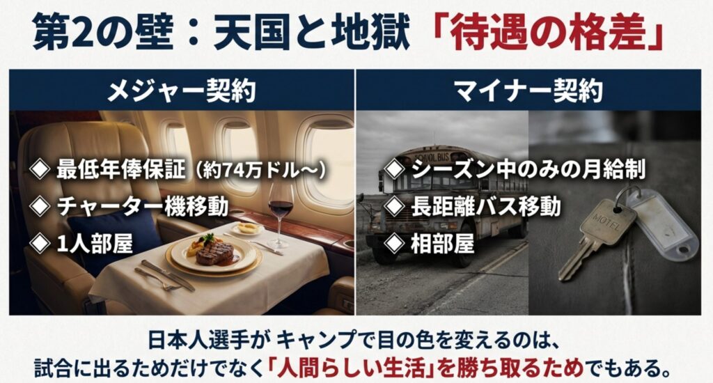 メジャー契約の豪華なチャーター機や1人部屋と、マイナー契約の長距離バス移動や相部屋の対比を写真で表現したスライド。