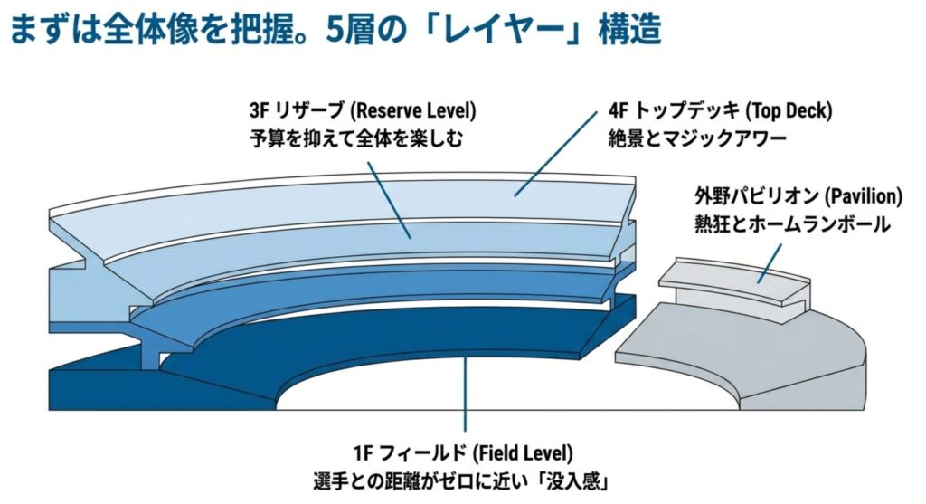 スタジアムを立体的な層で表現した図。1Fフィールド（没入感）、3Fリザーブ（予算重視）、4Fトップデッキ（絶景）、外野パビリオン（熱狂）の各レベルが解説されている。
