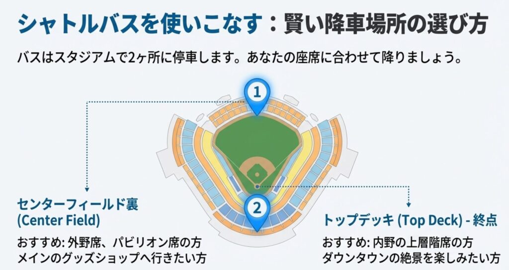 ドジャースタジアムでのシャトルバス降車場所マップ。センターフィールド裏とトップデッキの2箇所と、それぞれの利用に適した座席エリアの案内。