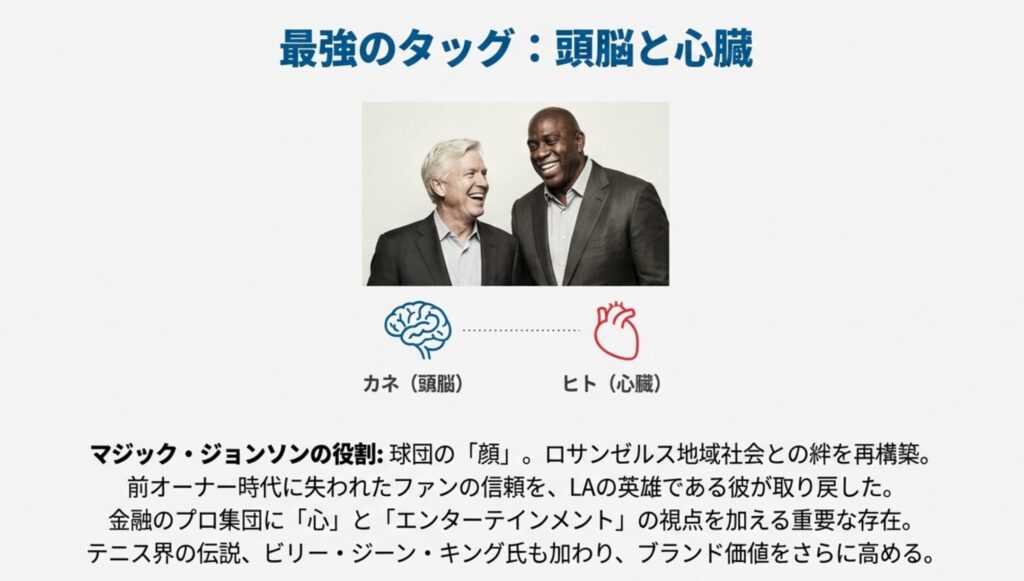 マーク・ウォルター氏（カネ・頭脳）とマジック・ジョンソン氏（ヒト・心臓）の役割分担を示した図。地域社会との絆やエンターテインメント性を補完する関係性。