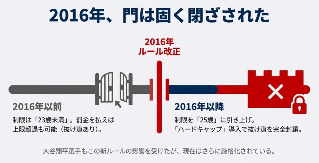 2016年以前の「23歳未満・抜け道あり」から、2016年以降の「25歳・ハードキャップ導入で完全封鎖」へとルールが厳格化されたことを示す図解 。