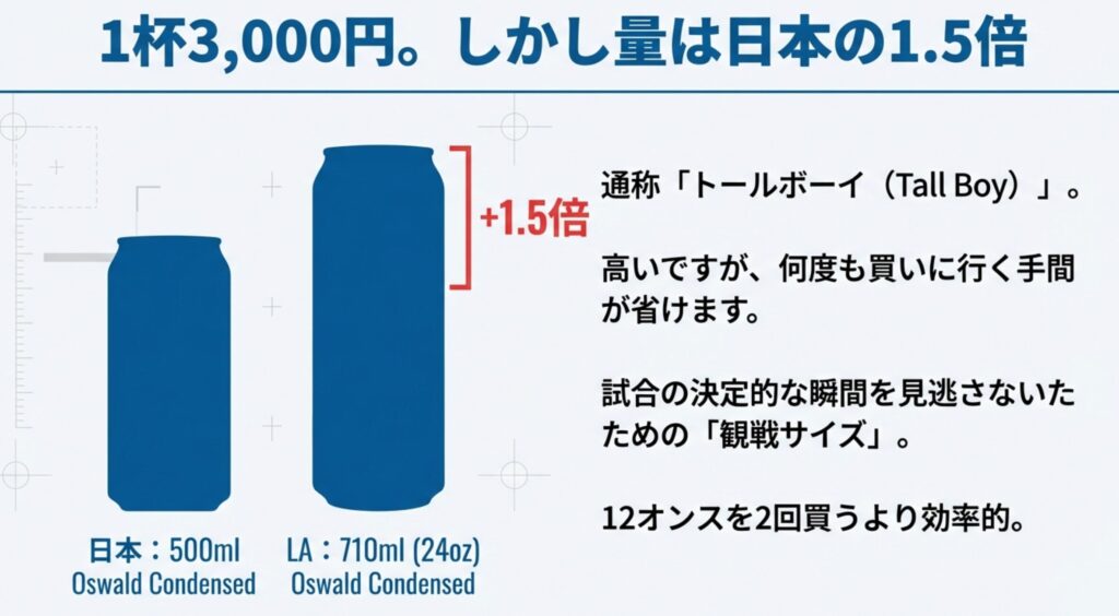 日本の500ml缶と比較した、ドジャースタジアムの710ml（24オンス）トールボーイ缶のサイズ比較イラスト 。