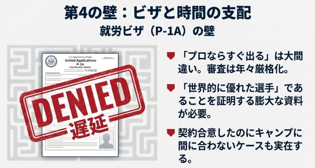 アスリート用の就労ビザP-1Aの審査が厳格化しており、世界的な実力の証明に膨大な資料が必要であることを示すイメージ図。
