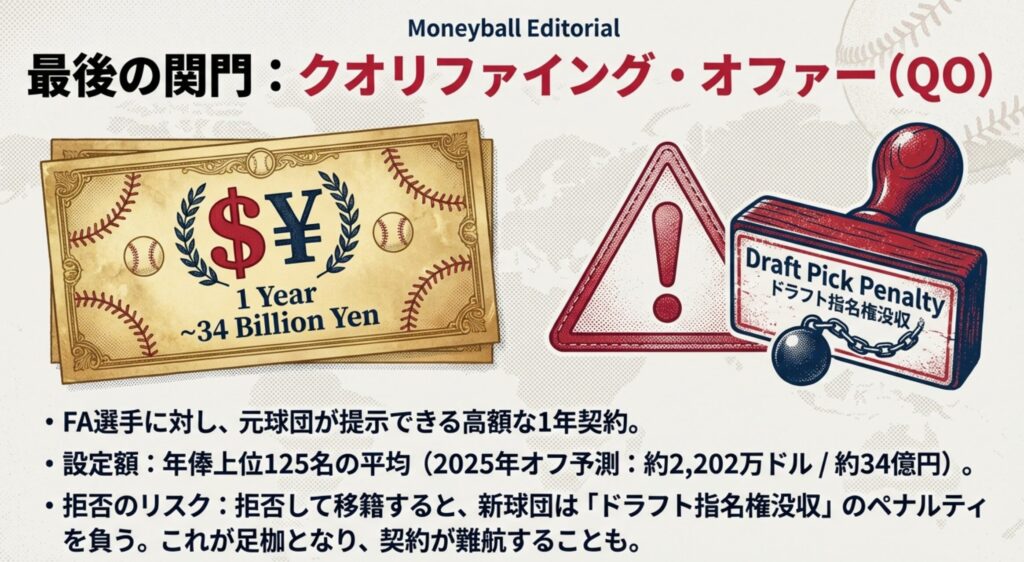 高額な1年契約の提示と、拒否した際のペナルティ「ドラフト指名権没収」を示すイラスト。