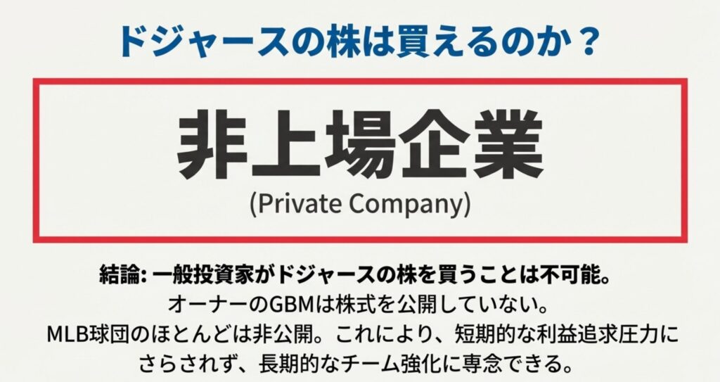 「非上場企業」という大きな文字と、一般投資家がドジャースの株を買うことは不可能であるという結論を示したスライド。
