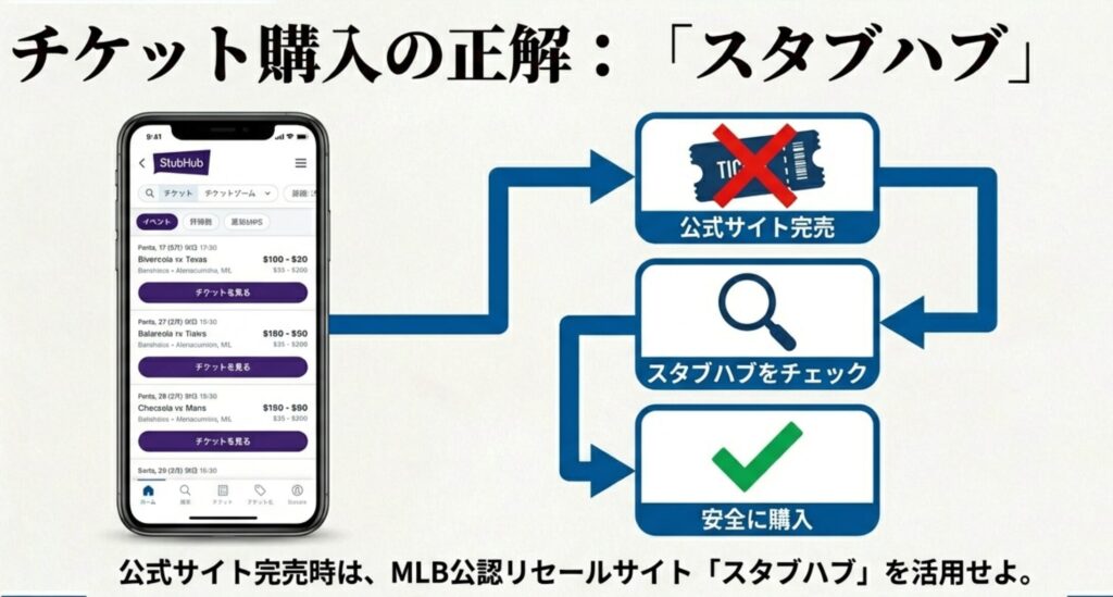公式サイト完売時に、MLB公認リセールサイト「スタブハブ」で安全にチケットを購入するまでの流れを示したスマートフォンの画面イメージとフローチャート。