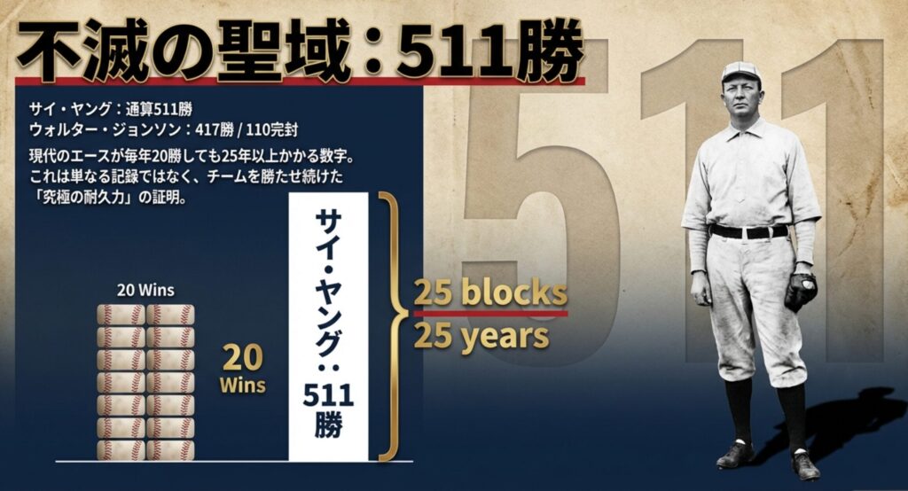 サイ・ヤングの511勝とウォルター・ジョンソンの417勝を「究極の耐久力」として紹介するスライド。