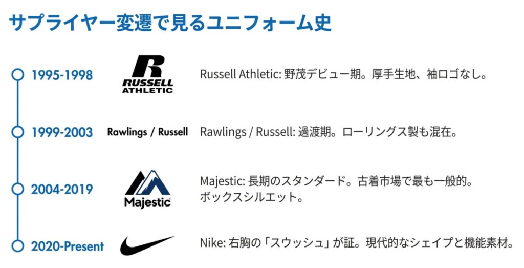 ラッセル・アスレティック、ローリングス、マジェスティック、ナイキのロゴと、それぞれの担当期間を示した年表。