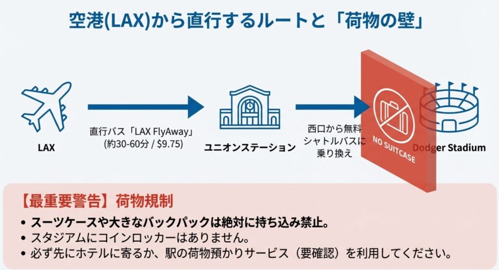 ロサンゼルス空港からフライアウェイバスを使ったアクセス方法と、スタジアムへのスーツケース持ち込み禁止・コインロッカー無しという重要警告