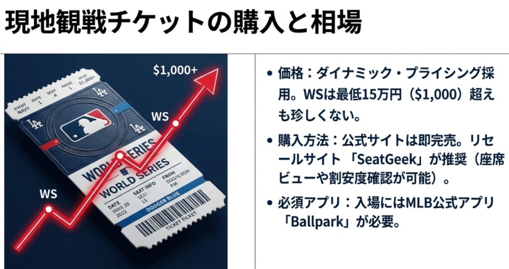 ワールドシリーズのチケットが最低15万円（1,000ドル）を超えること、リセールサイトSeatGeekやBallparkアプリの利用を推奨する内容。