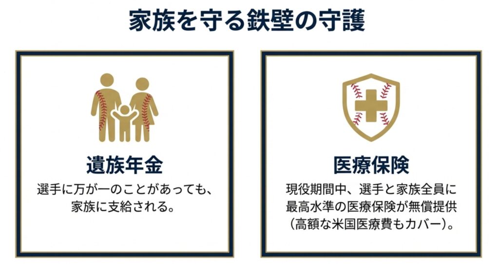 家族を守るための遺族年金と、選手・家族全員をカバーする最高水準の医療保険(盾のアイコン)を示すイラスト。