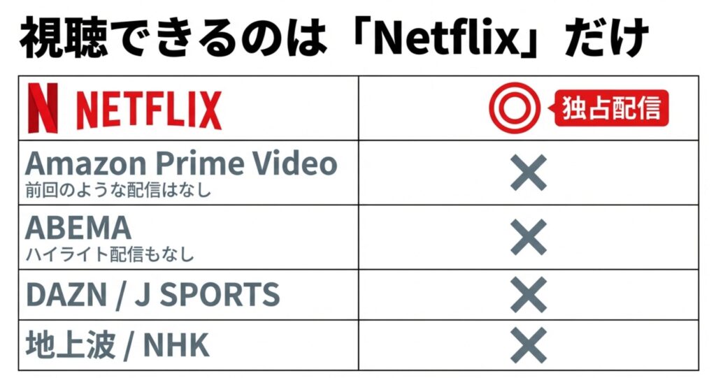 Netflixが独占配信であることを示し、Amazon Prime Video、ABEMA、DAZN、地上波などがすべて「×（視聴不可）」となっている比較表スライド。