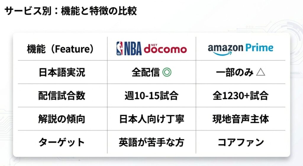 NBA docomoとAmazon Primeの日本語実況の有無、配信試合数、ターゲット層の違いをまとめた比較表。