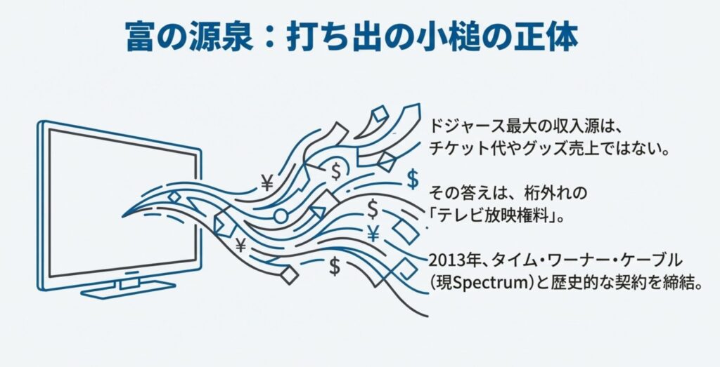 テレビ画面から大量のお金が流れ出るイラスト。ドジャースの最大の収入源がチケット代ではなくテレビ放映権料であることを表現。