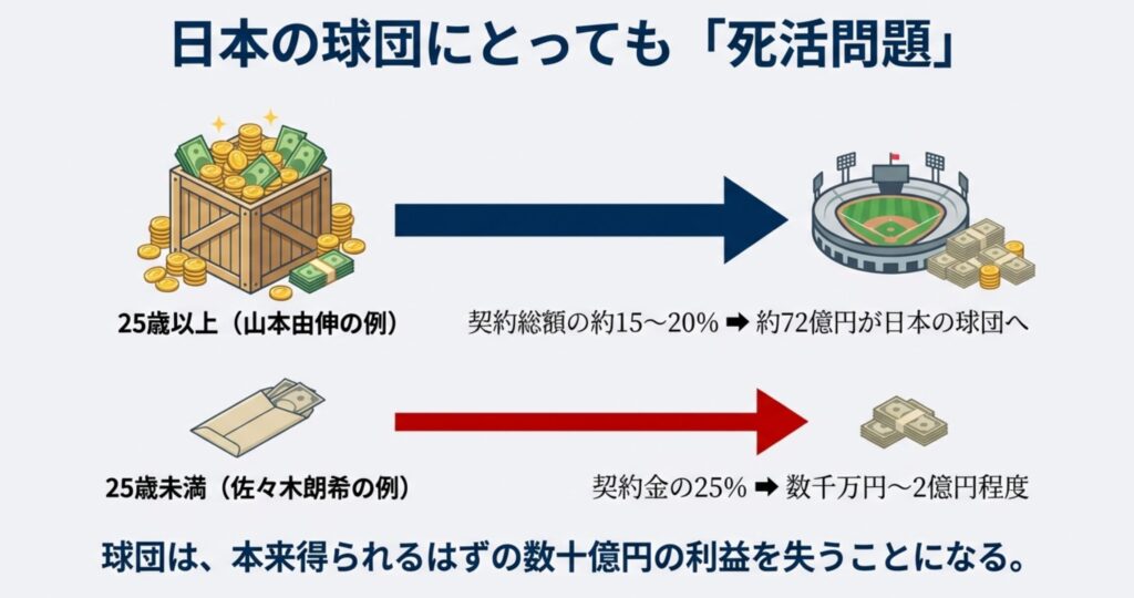 山本由伸投手の例では約72億円が日本の球団に入るが、佐々木朗希投手の例では数千万円〜2億円程度に激減し、球団が数十億円の利益を失うことを示すイラスト 。