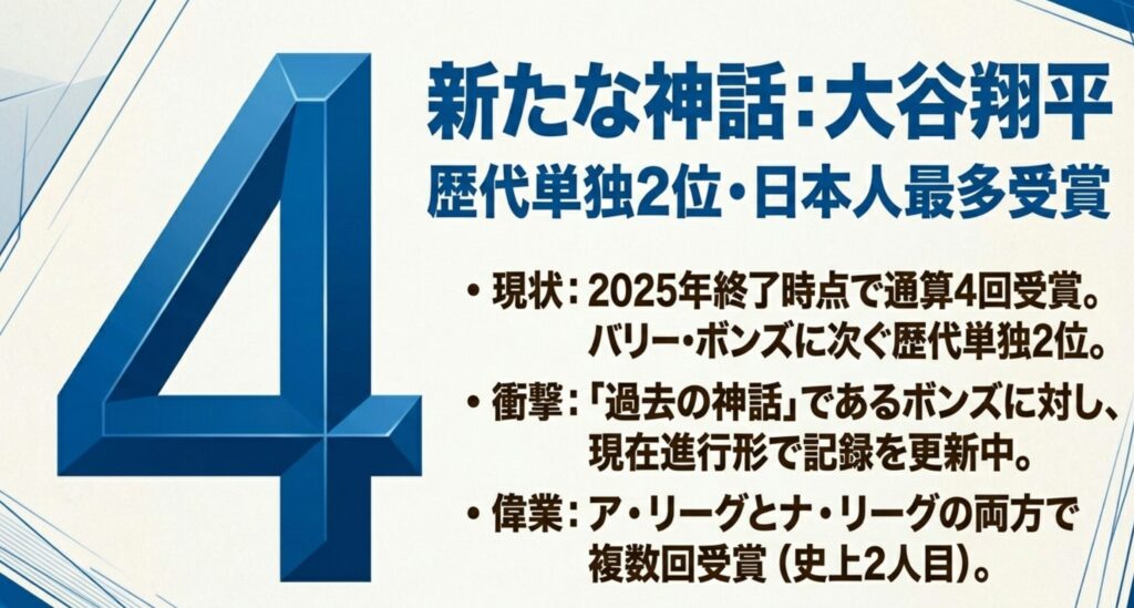 2025年終了時点で通算4回受賞を達成し、ボンズに次ぐ歴代単独2位となった大谷翔平選手の記録を強調するスライド。