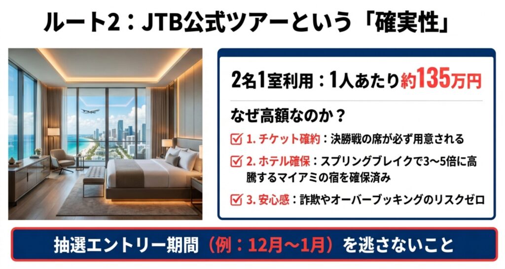 1人あたり約135万円というJTBツアーの価格と、チケット確約・ホテル確保・安心感という3つの高額な理由を説明するスライド。マイアミのホテルの客室イメージ画像が含まれています。