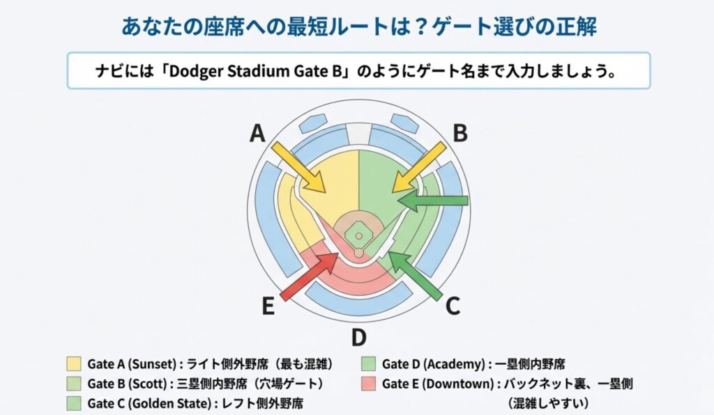 ドジャースタジアムの各ゲート(Gate A, B, C, D, E)の位置と、それぞれのゲートからアクセスしやすい座席エリア(内野・外野)を示したマップ。