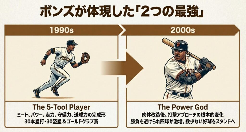 90年代の5ツールプレイヤー時代と、2000年代のパワーを極めた時代のスタイル変化を比較したスライド。