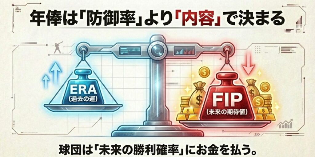 防御率(ERA)を「過去の運」、FIPを「未来の期待値」とし、球団は未来の勝利確率にお金を払うことを示す天秤のイラスト。