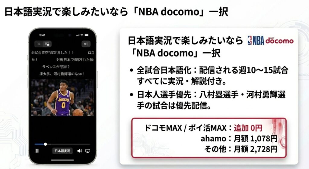 NBA docomoの配信試合(週10〜15試合)がすべて日本語実況付きであることと、ドコモユーザー向けの料金プラン詳細。