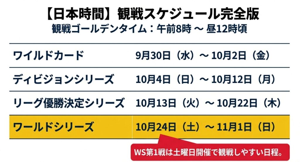 日本時間での観戦ゴールデンタイムが午前8時から12時であることと、ワイルドカードからワールドシリーズまでの日程をまとめた表。