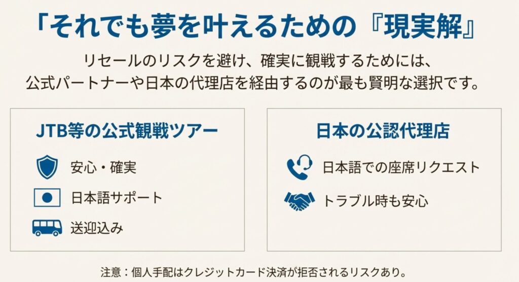 確実な観戦のための「現実解」として、JTB公式ツアーや公認代理店を利用するメリット（日本語サポート、トラブル対応）の解説