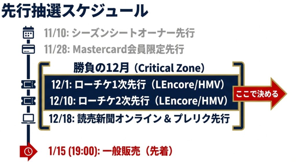11月のオーナー先行から、12月のローチケ有料会員先行、1月15日の一般販売までの詳細な日付入りスケジュール表。
