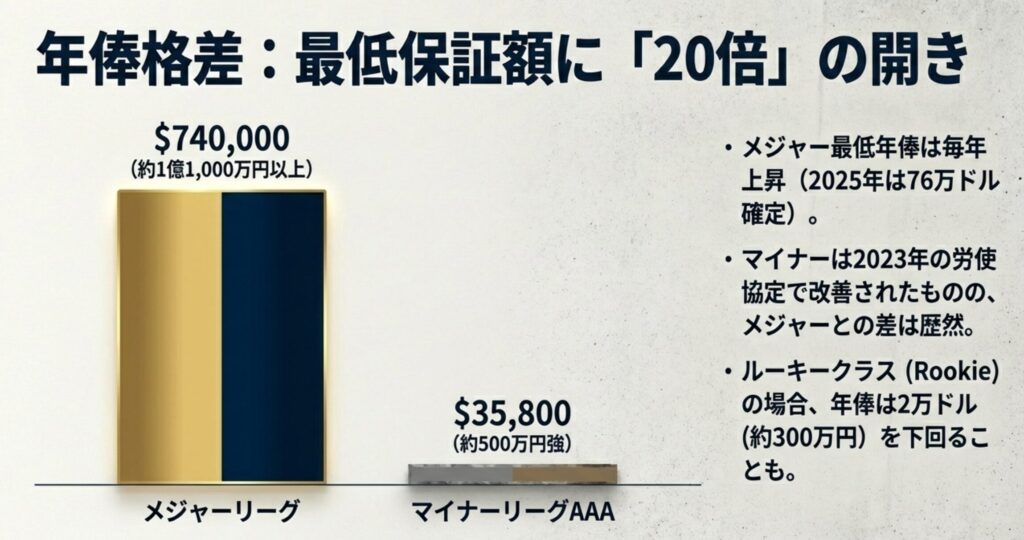 メジャー最低年俸74万ドル(2025年は76万ドル)と、マイナーAAAの3万5,800ドルの圧倒的な差を比較したスライド 。