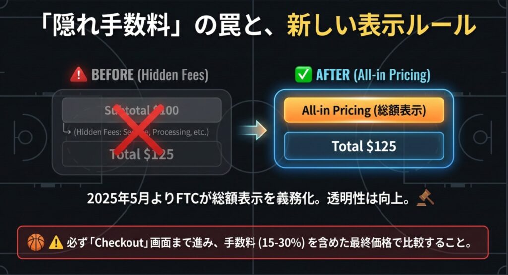 後から手数料が加算される従来の表示と、2025年5月からの義務化される全手数料込みの総額表示(All-in Pricing)の比較イメージ。