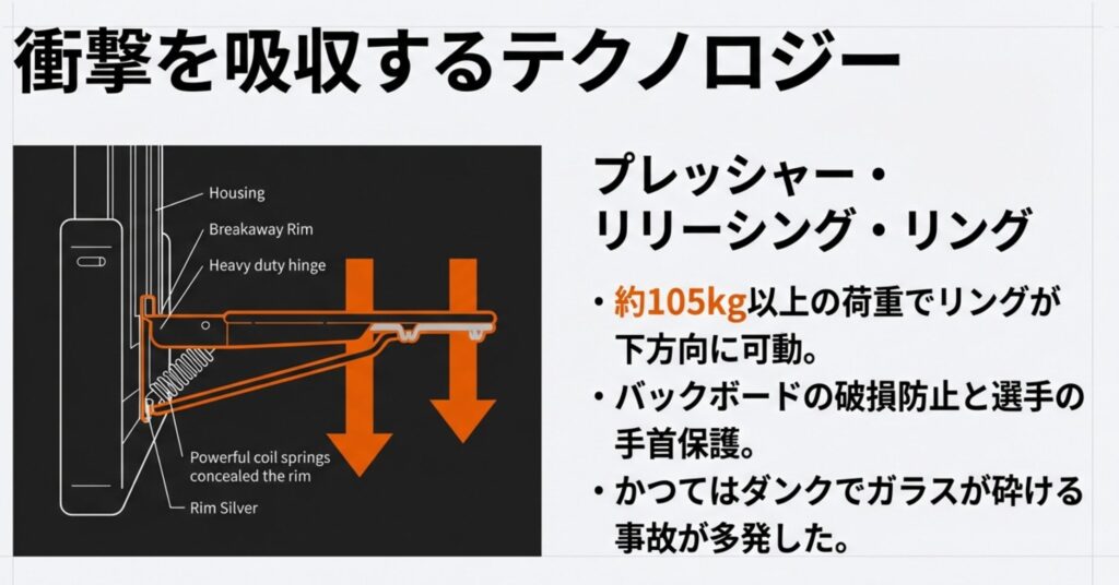 スプリングやヒンジによって荷重を逃がし、バックボードの破損を防ぐプレッシャー・リリーシング・リングの内部構造図。