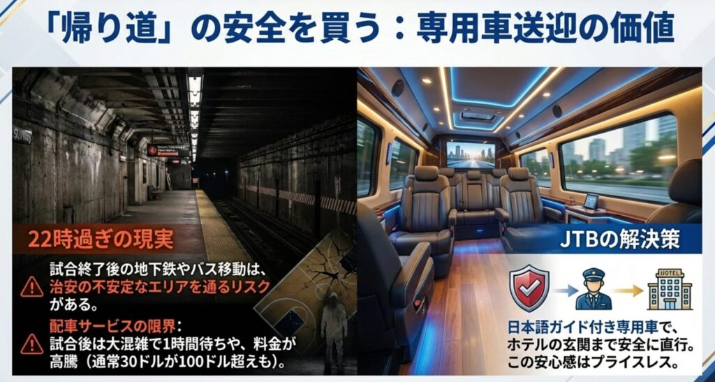 試合終了後の治安不安や配車サービスの混雑・高騰を、JTBの日本語ガイド付き専用車送迎が解決することを示すスライド。