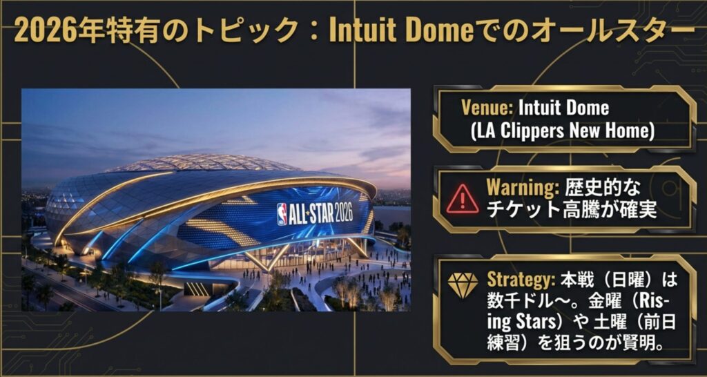 2026年開催地のインテュイット・ドームの外観と、高騰する本戦チケットを避けて前日練習などを狙う節約戦略の解説。