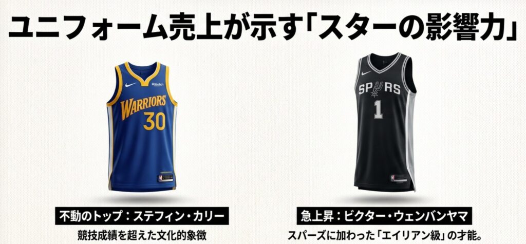 八村塁選手（レイカーズ）や河村勇輝選手（ブルズ）の存在が日本国内のチーム人気に与える影響をまとめたスライド。