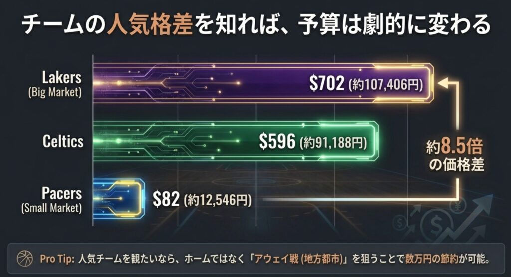 レイカーズ(約107,406円)とペイサーズ(約12,546円)のチケット価格比較グラフ。人気チームとスモールマーケットで約8.5倍の価格差があることを示している。