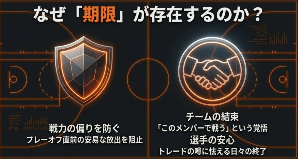 バイアウト選手のプレーオフ出場資格期限を示したスライド