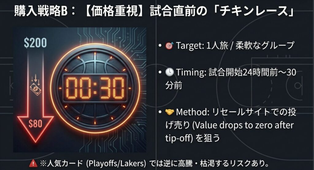 試合開始24時間前から30分前にかけて、リセールサイトで価格が急落するタイミングを狙う格安購入戦略のイメージ。