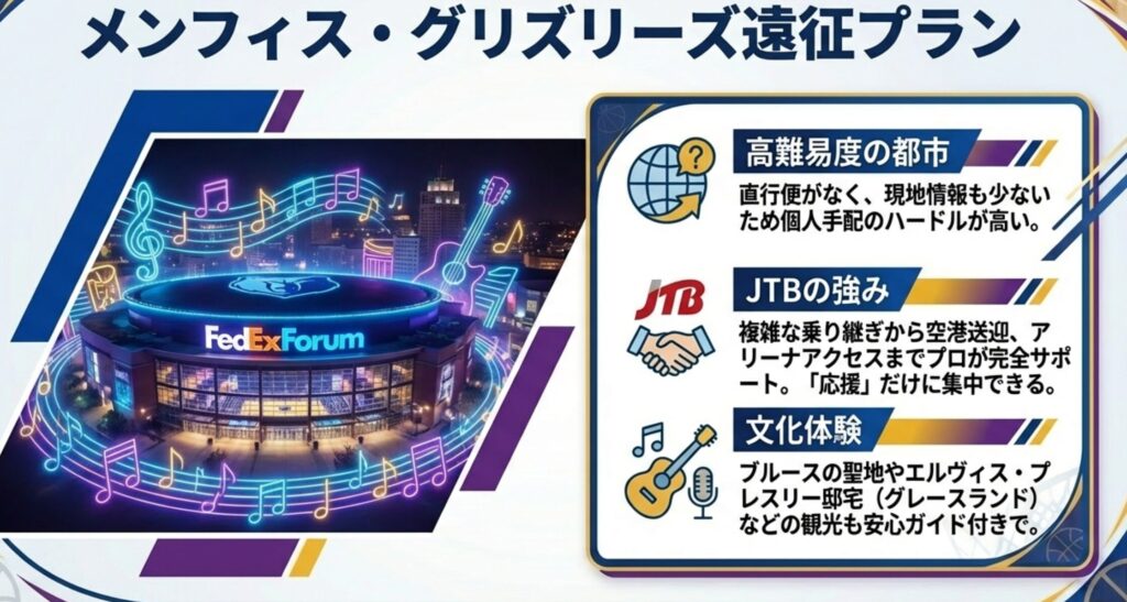 直行便がないメンフィスへの複雑な乗り継ぎやアリーナアクセスを、JTBが完全サポートすることを示すスライド。