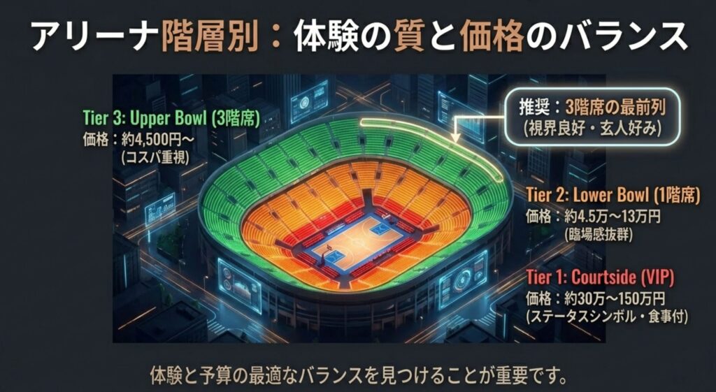 NBAアリーナの座席階層図。3階席(約4,500円〜)、1階席(約4.5万〜13万円)、コートサイド(約30万〜150万円)の価格帯と特徴をまとめた表。