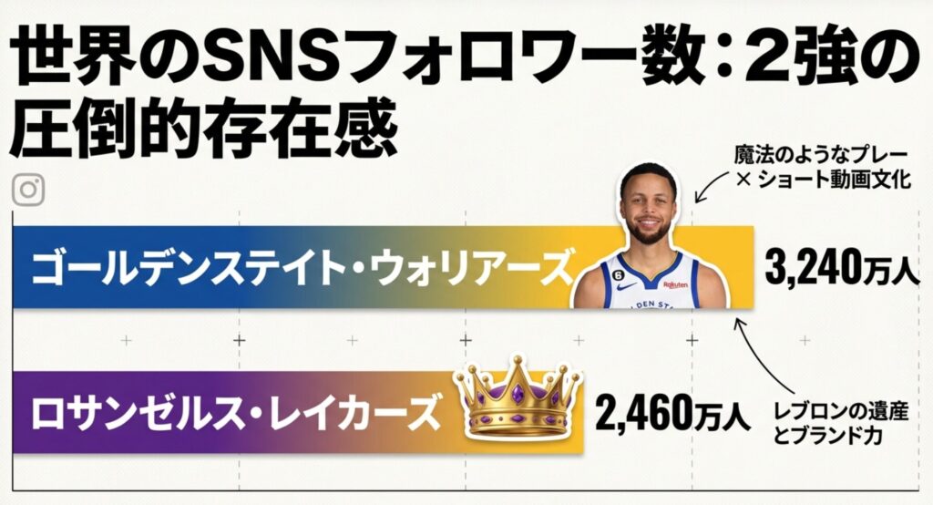 カリー、ウェンバンヤマ、テイタムなどのスター選手のユニフォーム売上への影響と、ファッション性の高いニックスの台頭をまとめたスライド。