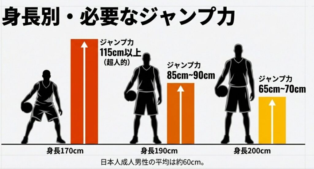 身長170cm、190cm、200cmの選手がダンクするために必要な垂直跳びの数値を比較したイラスト。