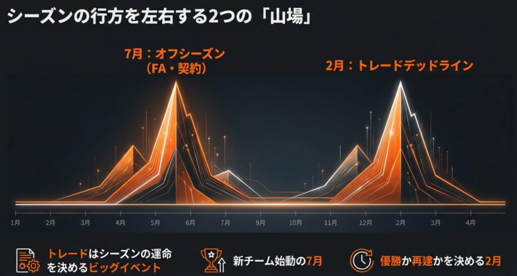NBAトレードの年間スケジュール（7月解禁から2月デッドラインまで）