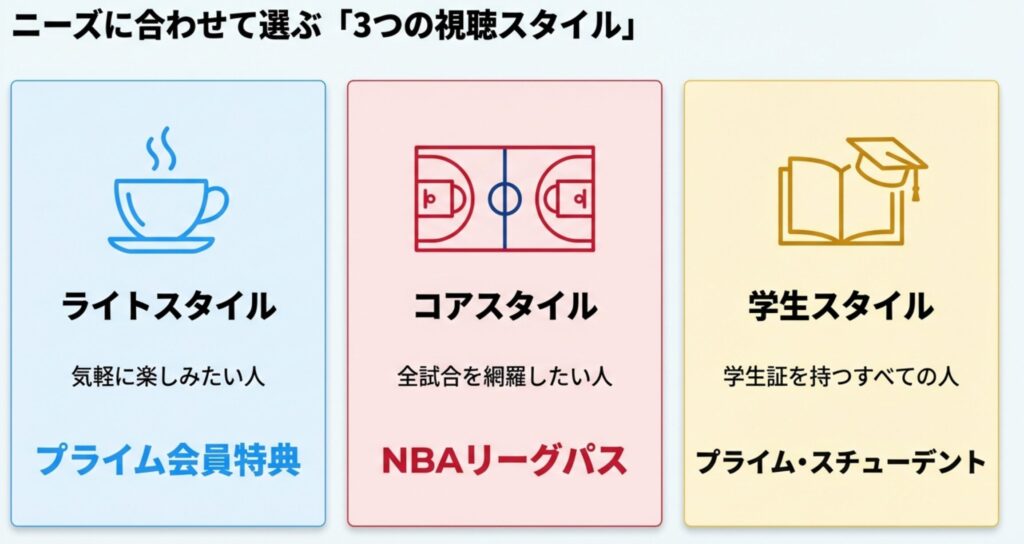 気軽に楽しみたい人向けの「ライト」、全試合網羅したい人向けの「コア」、学生向けの「学生」という3つの視聴スタイルを提示したスライド。