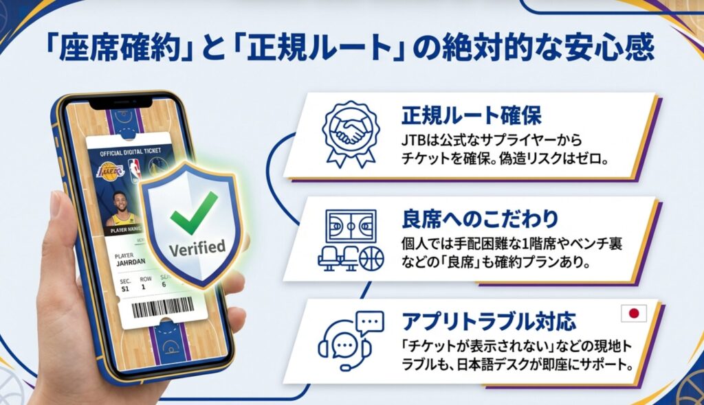 正規ルートでのチケット確保、良席の確約、現地でのアプリトラブル対応など、JTBのチケット手配のメリットを説明するスライド。