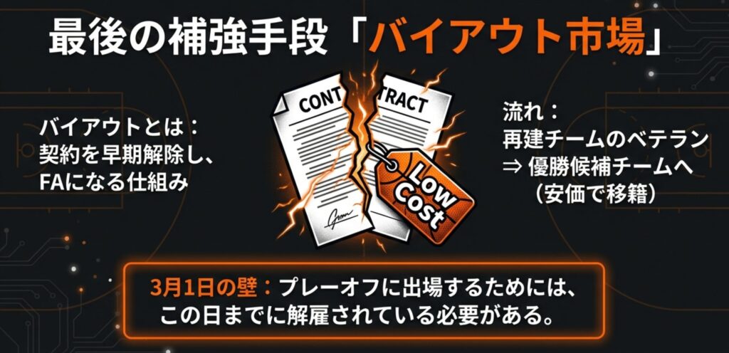 NBAトレードの125％ルールを説明した図